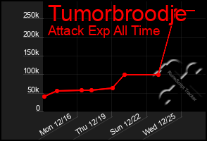 Total Graph of Tumorbroodje