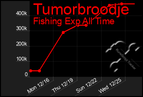 Total Graph of Tumorbroodje