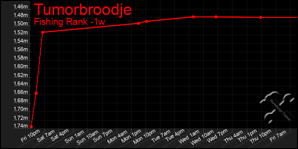 Last 7 Days Graph of Tumorbroodje