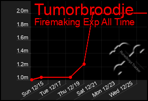 Total Graph of Tumorbroodje