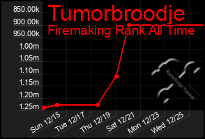 Total Graph of Tumorbroodje