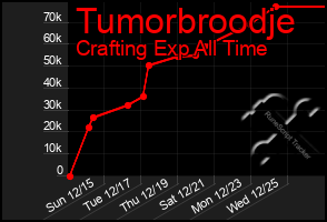 Total Graph of Tumorbroodje