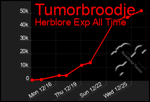 Total Graph of Tumorbroodje