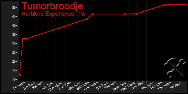 Last 7 Days Graph of Tumorbroodje