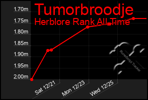 Total Graph of Tumorbroodje