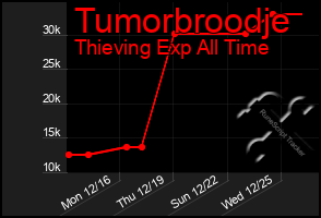 Total Graph of Tumorbroodje