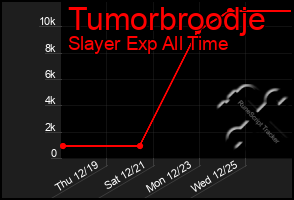 Total Graph of Tumorbroodje