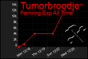 Total Graph of Tumorbroodje