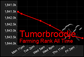 Total Graph of Tumorbroodje