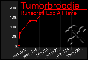 Total Graph of Tumorbroodje