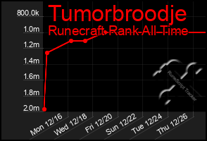 Total Graph of Tumorbroodje