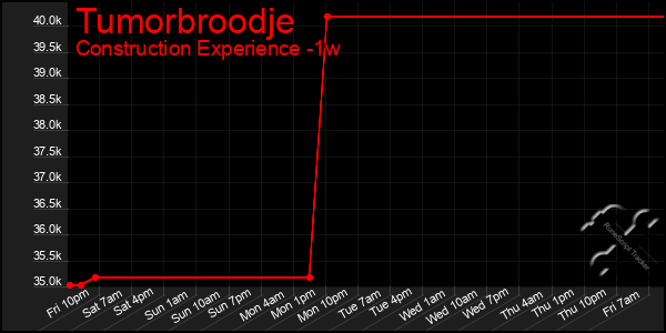 Last 7 Days Graph of Tumorbroodje