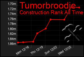 Total Graph of Tumorbroodje