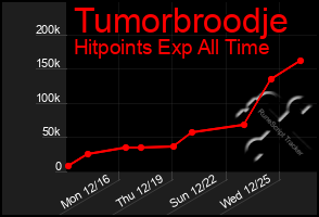 Total Graph of Tumorbroodje