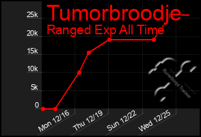 Total Graph of Tumorbroodje