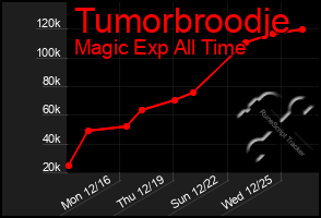 Total Graph of Tumorbroodje