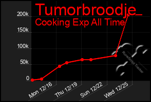 Total Graph of Tumorbroodje