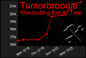 Total Graph of Tumorbroodje