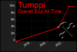 Total Graph of Tumppi