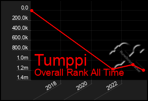 Total Graph of Tumppi