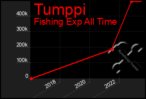 Total Graph of Tumppi