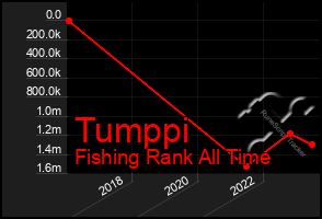 Total Graph of Tumppi