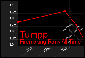 Total Graph of Tumppi