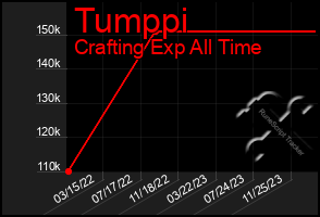 Total Graph of Tumppi