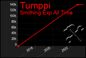 Total Graph of Tumppi