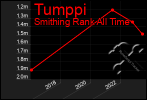 Total Graph of Tumppi