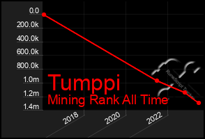 Total Graph of Tumppi