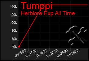 Total Graph of Tumppi