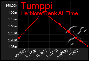 Total Graph of Tumppi