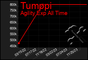 Total Graph of Tumppi