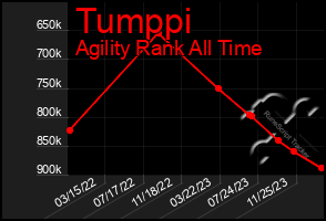 Total Graph of Tumppi