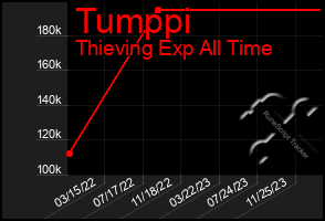 Total Graph of Tumppi