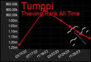 Total Graph of Tumppi