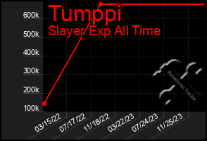 Total Graph of Tumppi