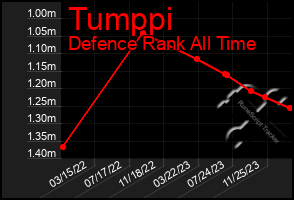 Total Graph of Tumppi