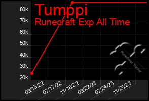 Total Graph of Tumppi