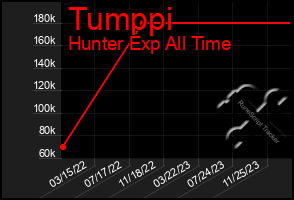 Total Graph of Tumppi