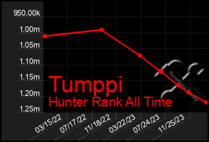 Total Graph of Tumppi