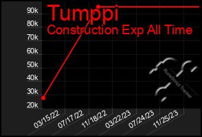 Total Graph of Tumppi