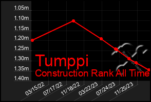 Total Graph of Tumppi