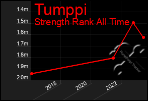 Total Graph of Tumppi