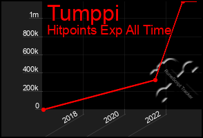 Total Graph of Tumppi