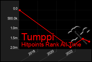 Total Graph of Tumppi