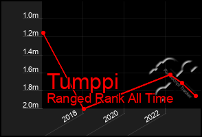 Total Graph of Tumppi