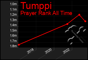 Total Graph of Tumppi