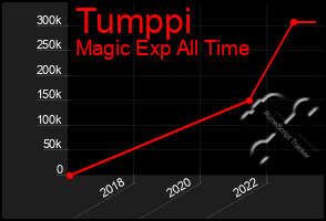 Total Graph of Tumppi